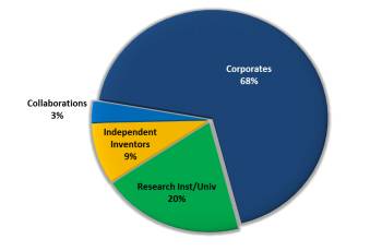 patent-filings-based-on-types-of-assignees