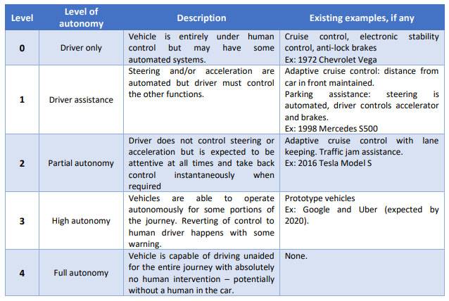 levels-of-autonomous-driving