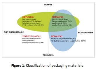classification-of-packaging-materials