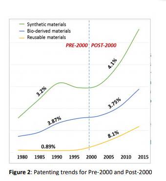 patenting-trends