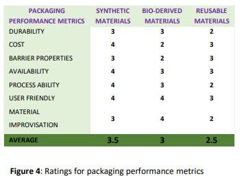 ratings-of-packaging-performance-metrics