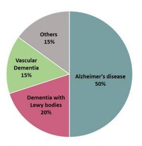 Types-of-dementia