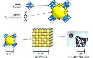 MOFs-comprised-of-metal-containing-nodes