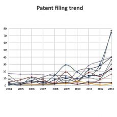 Patent-filing-trend