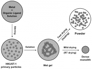 monolithic-and-powder-MOF-synthesis