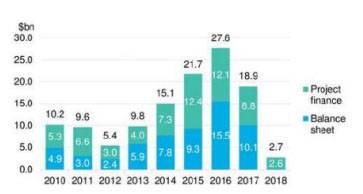 investments-in-offshore-wind