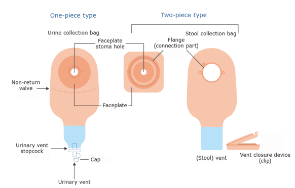 One-and-Two-piece-Ostomy-System