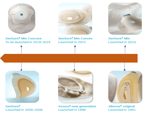 Evolution-of-Coloplast-products