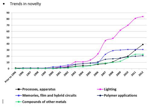 trends-in-novelty