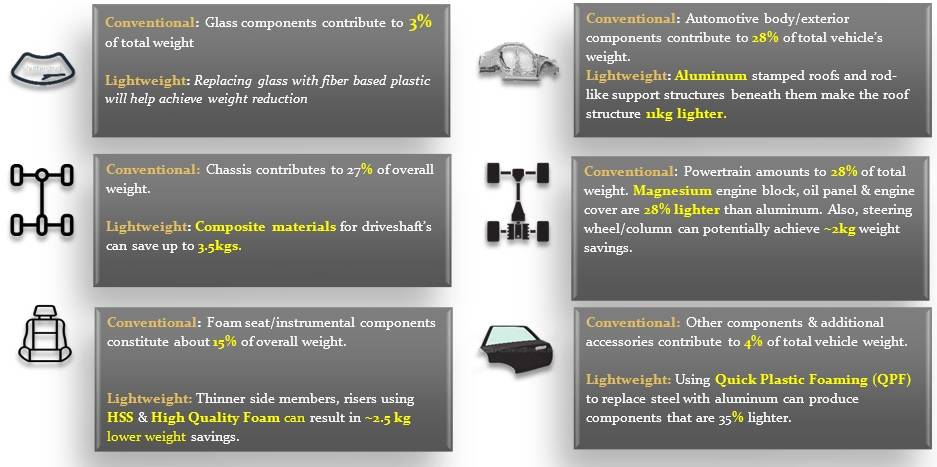 Automotive-Component-Weight-Statistics