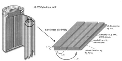 exemplary-cylindrical-cell-monoblock-and-an-enlarged-view-of-the-stack-prepared-using-solid-state-electrolytes