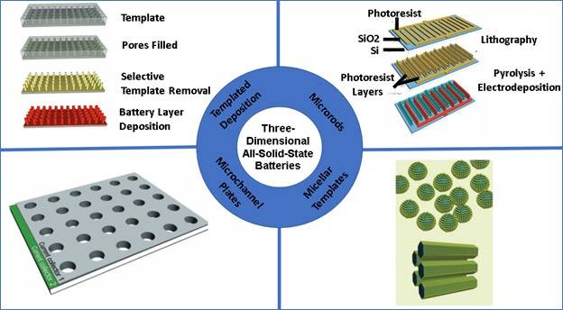 schematic-representation-of-various-methods-for-obtaining-three-dimensional-solid-state-batteries