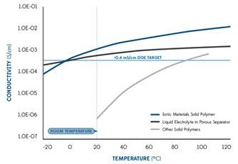 significant-improvements-in-battery-with-ionic-conductivities-that-exceed-those-of-traditional-liquid-systems-over-a-wide-range-of-temperatures