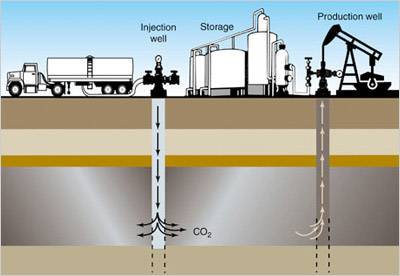 co2 enhanced oil recovery