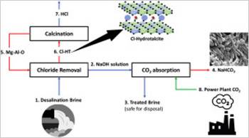 co2 utilization combined with desalinated reject brine