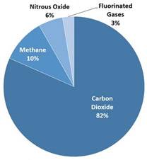 Overview of Green House Gas emissions in 2019