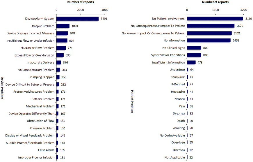 maude classification of top 20 problems related to device and patient