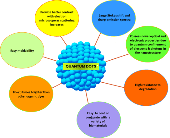 physicochemical-properties-of-quantum-dots