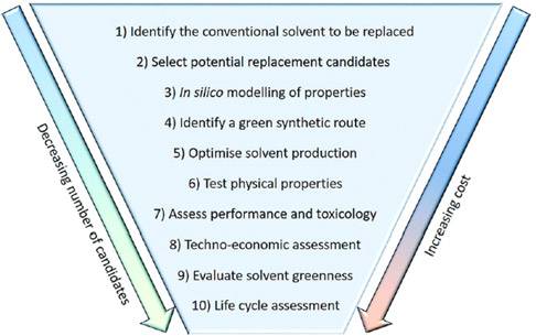 Sources of bio-based solvents