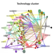 technology-cluster