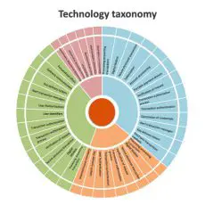 Technology-taxonomy