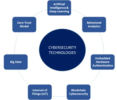 cyber-security-technologies