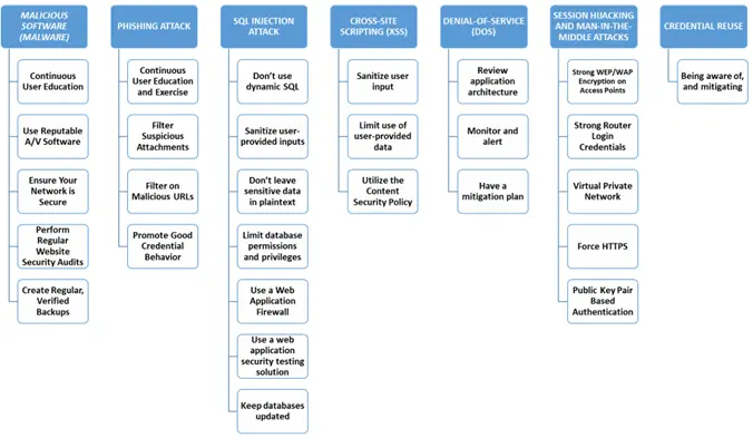 types-of-cyber-attacks