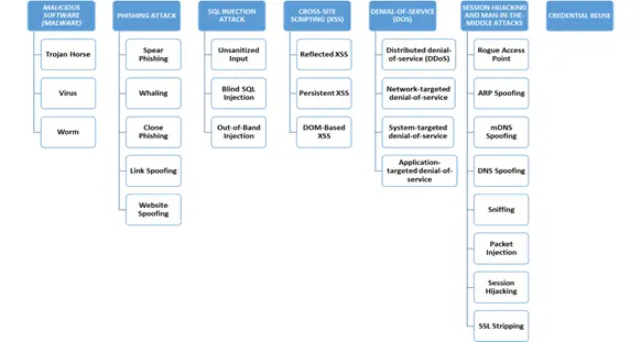 types-of-cyber-attacks