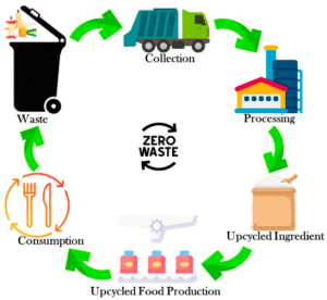 food waste management